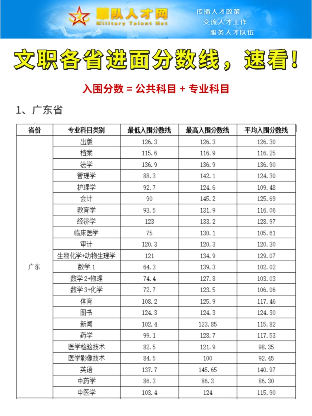文职各省进面分数线，管理学太卷了！