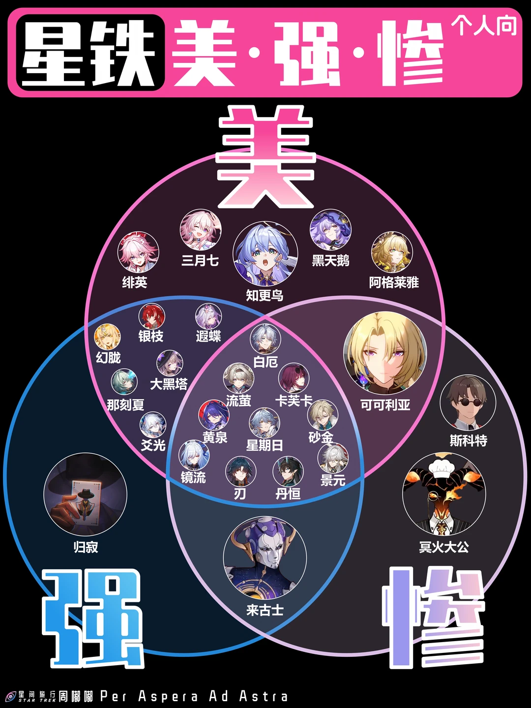 星铁“美强惨”，速来认领你推的坐标~