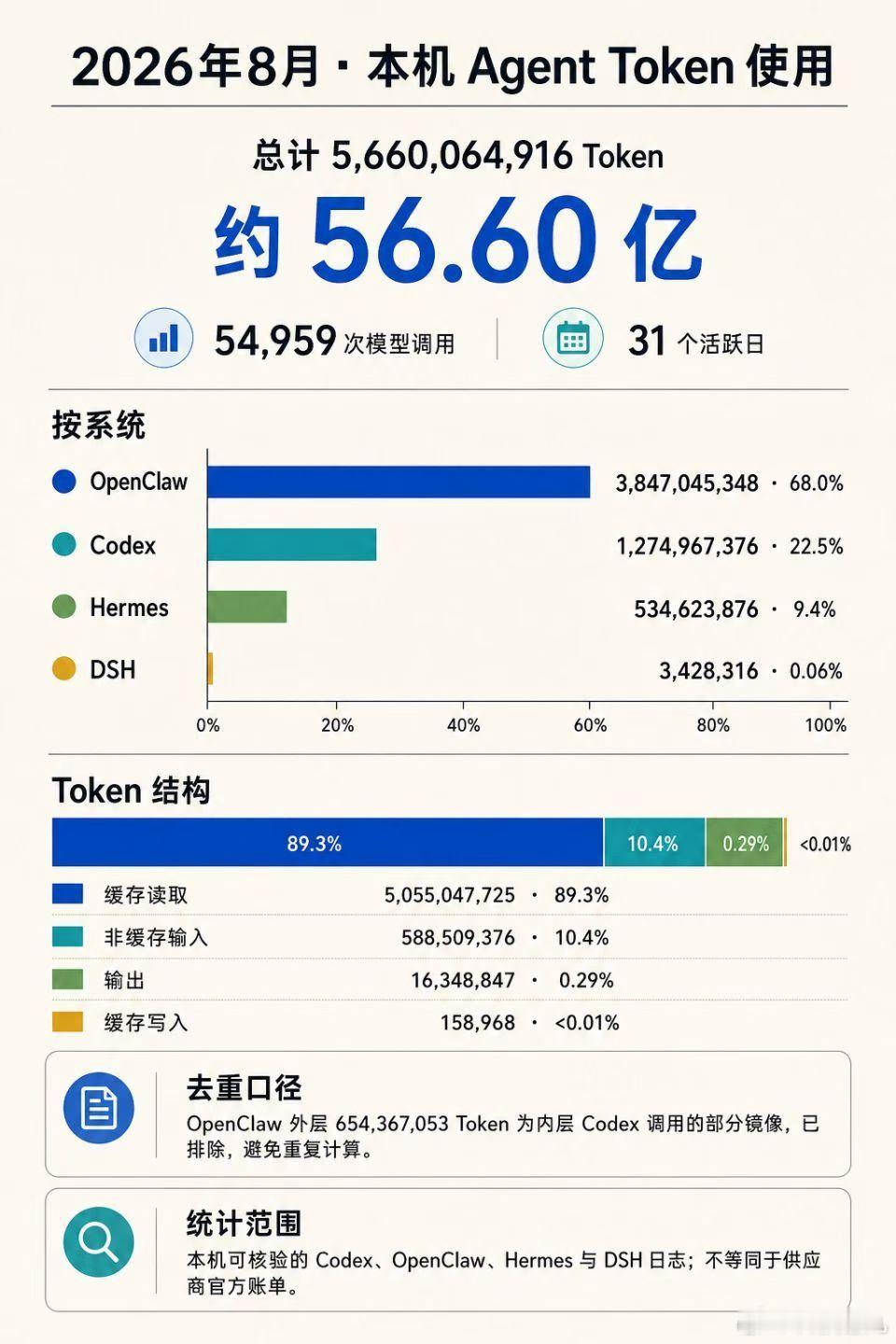 8月token消耗，56亿 ​