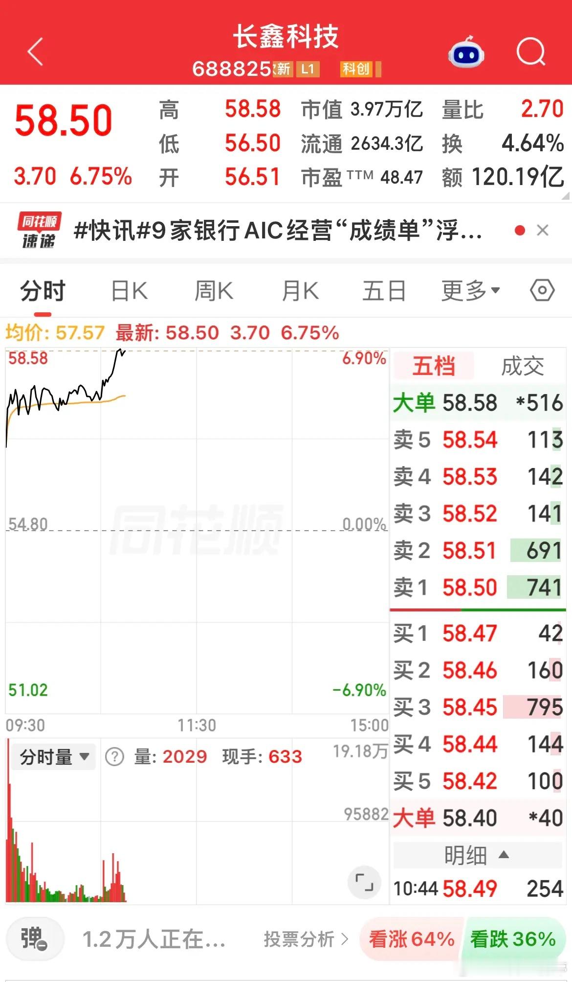 科技涨，老登跌！

长鑫科技大涨超6%！

中国平安大跌近3%！

银行保险板块、所有个股全线下跌！

券商50只个股，下跌48只！
…………………………………
市场成交量不足，板块跷跷板效应十分明显。

科技股走强，大金融等价值板块便容易承压，难以出现全面普涨行情，整体维持区间震荡格局。

这种环境 ​