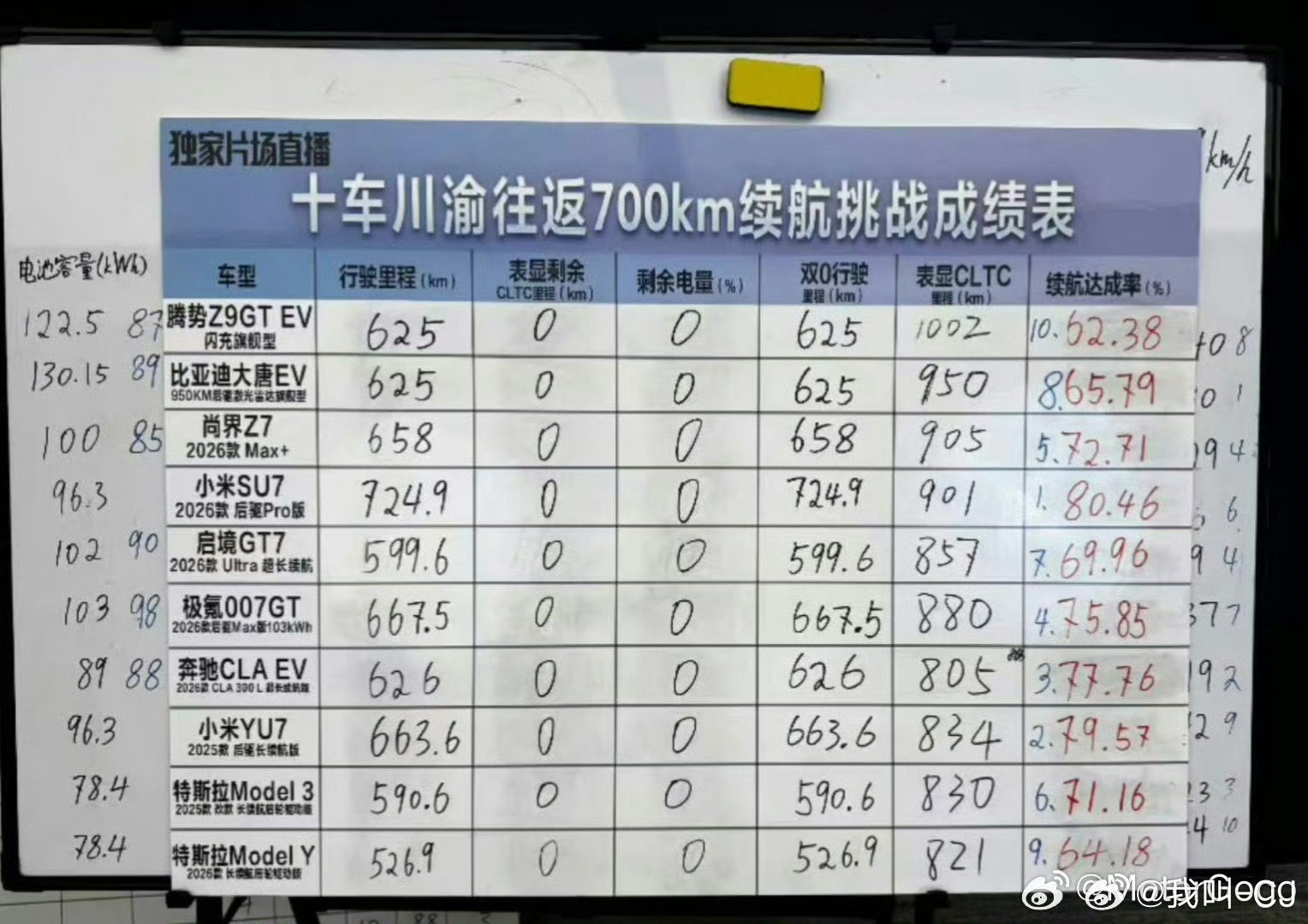 自从旅游博主自爆后，在续航这块的比试上，还真的挺安静了，很少听到要和小米比续航的了。 ​