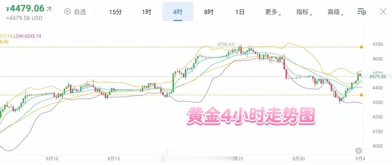 #黄金跌幅#美国公布8月非农就业数据大超市场预期，贵金属短线快速走低，现货黄金失守4400美元关口，日内跌幅一度扩大至2.14%。自8月26日以来伦敦金现累计回调幅度已超7%，国内终端金饰价格同步大幅下调。 ​