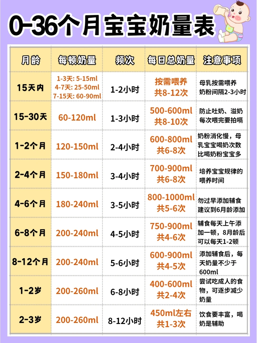 ❌不要再错误泡奶啦！宝宝喂奶量+正确泡奶