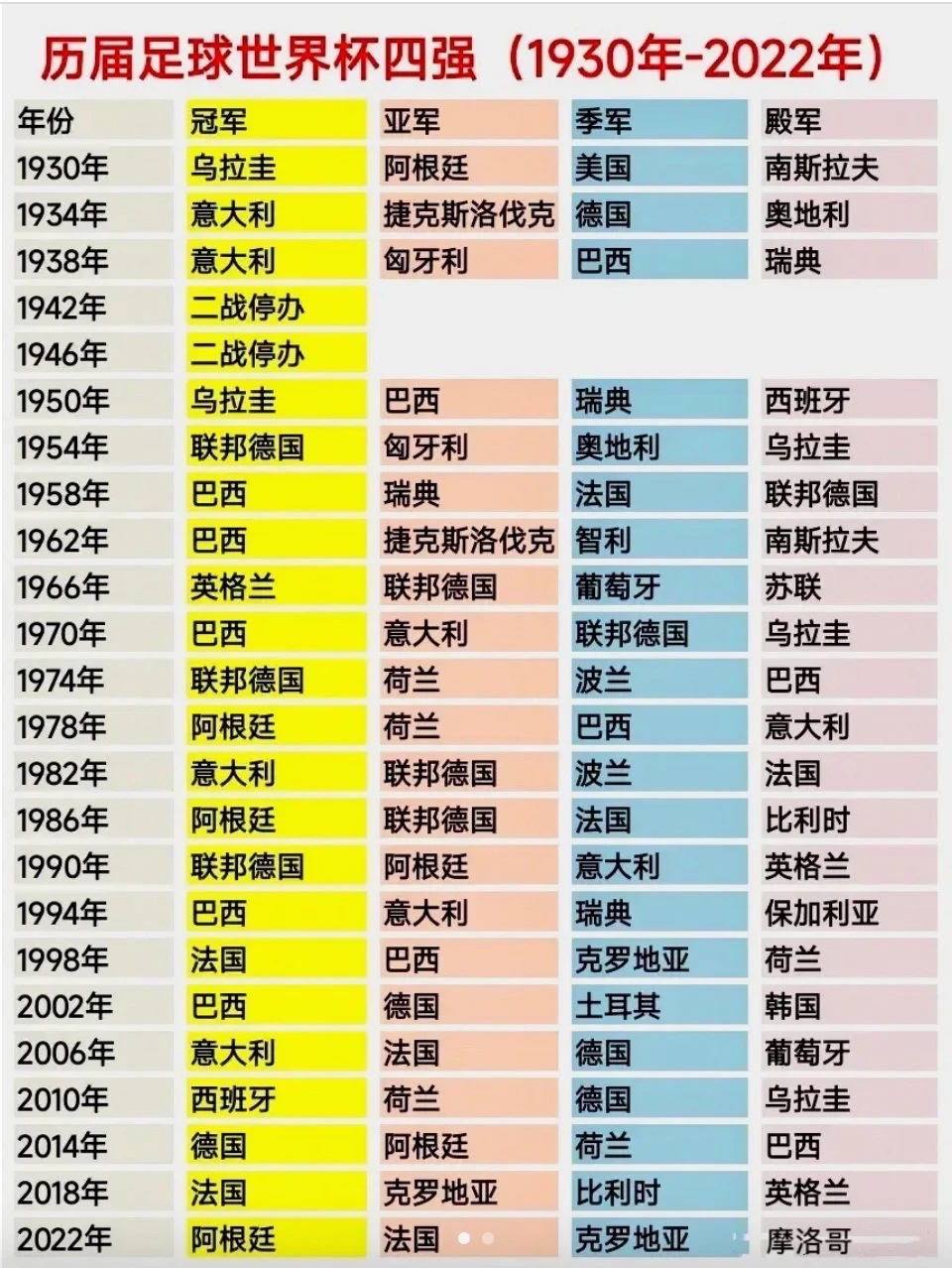 ⚽️历届世界杯四强全记录｜看懂足坛王朝更迭