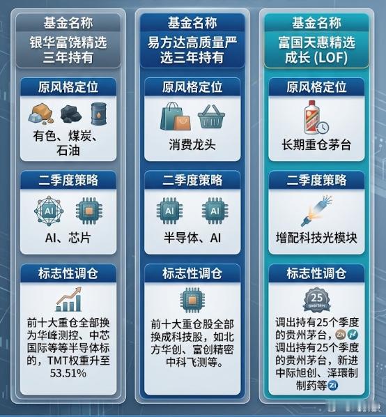 【前十大重仓股全部换成科技，这还是风格调整吗？】

科技股从2025年7月就开始上涨。

但在上涨初期，那些长期投资消费和传统价值股的基金，并没有大规模改变方向。直到2026年二季度，科技股已经持续上涨近一年，部分股票在几个月内翻了几倍，老牌价值基金才开始密集增聘科技基金经理、减持消费、转向A ​