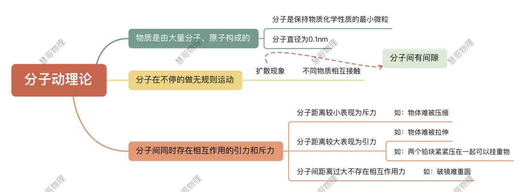 1.1分子动理论结构图