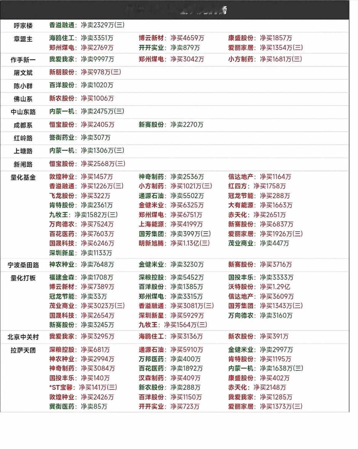 9月2日游资龙虎榜看看大佬们都买了什么。

9月2日游资龙虎榜翻完，大佬们的选股思路真的有点东西。
当天大盘全线收跌，沪指跌0.97%，深成指跌1.88%，创业板更是跌了2.39%，煤炭、有色这些板块直接躺平，结果游资和机构扎堆往飞龙股份里冲，直接干出4.59亿净买入，占当天总成交的14.07%，直接封了10%的 ​