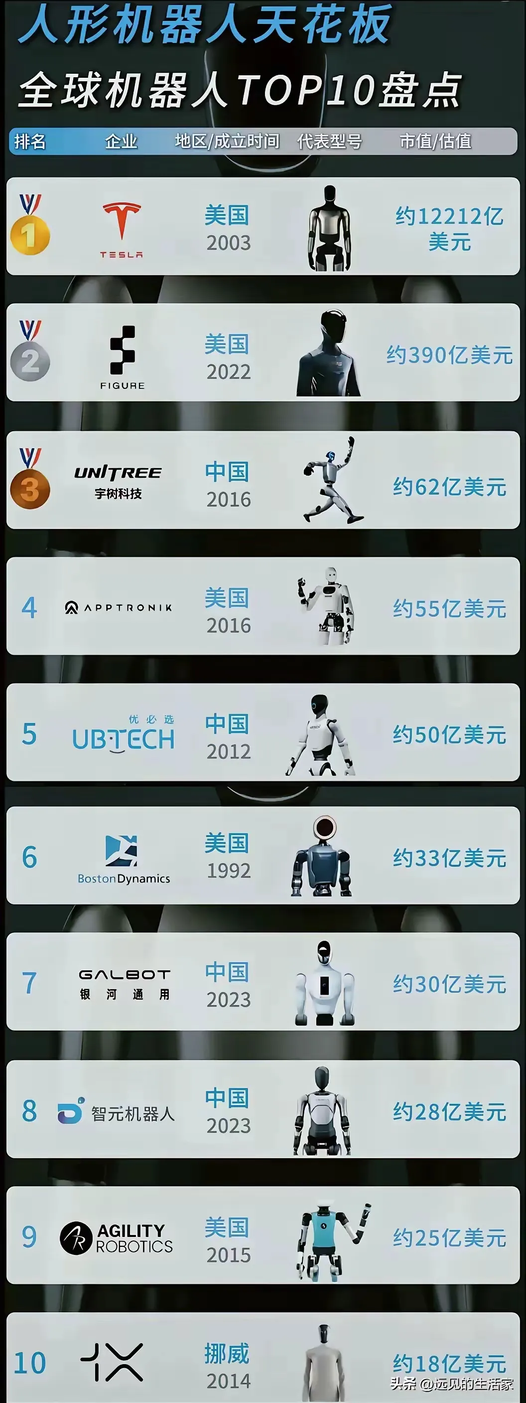 这个榜单对吗？不应该中国才是第一？