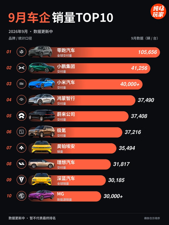 9月新能源车企集体交卷！（持续更新）
