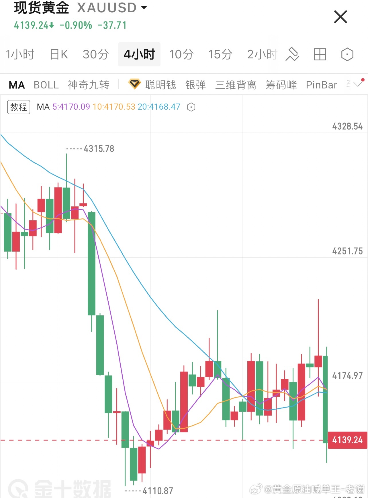 市场瞬息万变，顺势而为，才是王道，趋势来了就是干，不要逆势抄底，免得难受煎熬。交易切记不要意气用事，市场专治各种不服，所以一定不要扛单，相信很多人都深有体会，越抗越慌，浮亏不断放大，搞的吃不好睡不好，还白白错过很多机会，如果你也有这些烦恼，那不妨来找老谢跟上节奏试试，看看能否让你豁然开朗。  　　从4小时技术面来看，上方我们短期关注4220一线压制，上方重点关注4250-55一线压制情况，下方我们关注4100-10一线支撑，短期内依旧处于震荡下行调整状态，但是我们依旧是关注区间承压做空进行把握，技术面金价虽呈现弱势，但是切记不要低位追空，反弹承压我们再进行择机进场，大家耐心等待不要急于进场。祝大家周末愉快金饰克价跌超10%黄金金价黄金