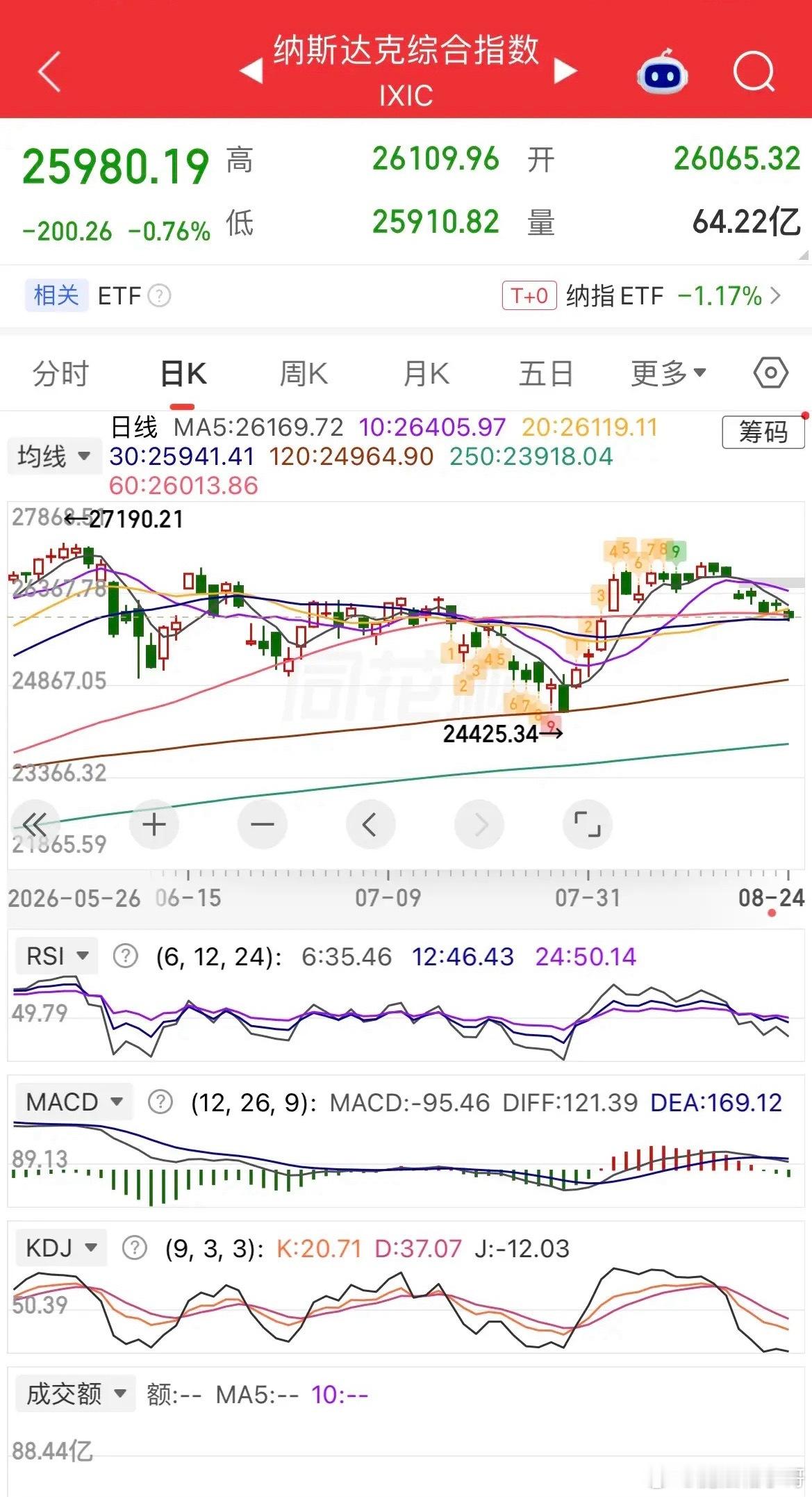 隔夜海外市场分化明显，存储、通信科技板块遭遇集体重挫，避险资产黄金持续走强，热门中概股普跌，外围情绪将直接对今日A股开盘形成扰动。

外盘行情一览：
美股三大指数涨跌不一，道琼斯收涨0.26%，纳指下跌0.76%。费城半导体指数大跌接近3%，科技权重大面积回调：英伟达、甲骨文跌近3%，特斯拉大跌接 ​