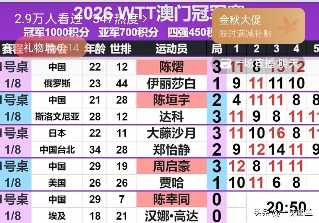 澳门冠军赛综述：陈熠、周启豪双双晋级八强，陈垣宇决胜局惜败达科

北京时间9月11日，2026年WTT澳门冠军赛（冠军积分为1000分）展开男、女单打1/8决赛的激烈争夺。在1号桌已结束的几场较量中，中国队取得两胜一负的战绩：陈熠和周启豪均以3-1分别战胜各自对手，强势挺进八强；小