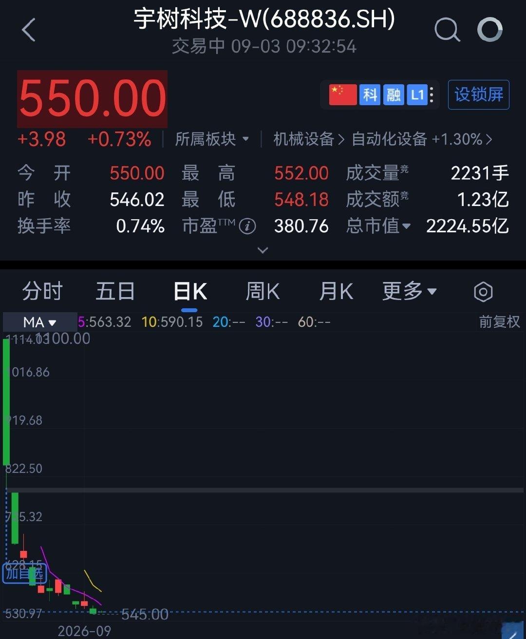 宇树科技，中签的三个学习投资学的朋友，都是3倍多的负成本，按照投资学分析论证和本人说的搞就好了。 ​