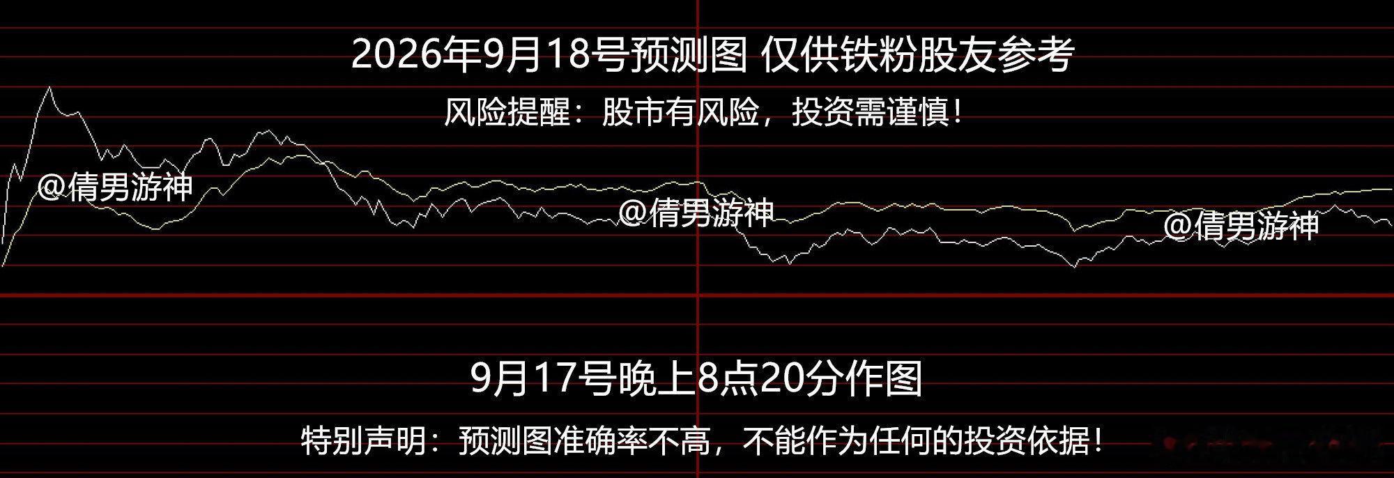 周五创业板预测图，仅供铁粉股友参考!
特别声明：预测图准确率不高，不能作为任何的投资依据！

#赛力斯股价逆市大涨##美联储宣布加息25个基点# ​