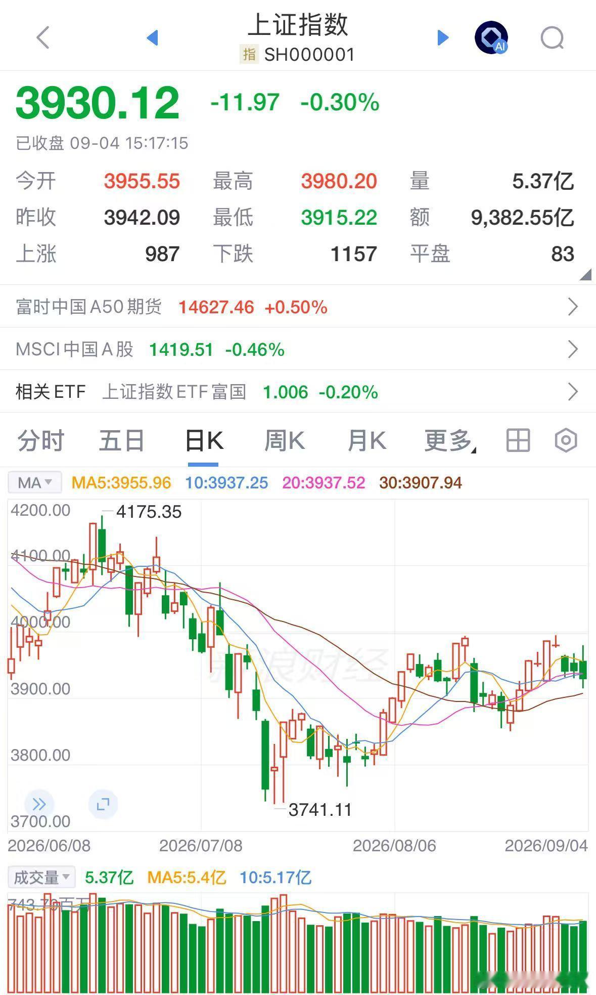 【#沪指跌0.3%#农板块逆势上涨】9月4日，三大指数冲高回落、集体收跌。上证指数收报3930.12点、跌0.30%，深证成指跌0.79%，创业板指跌0.78%，科创50跌2.10%。沪深两市成交约2.03万亿元，较前一日放量约2700亿元；全市场超2900只个股下跌，赚钱效应约45.6%。

盘面呈现明显"高低切换"：前期领涨的算力硬 ​