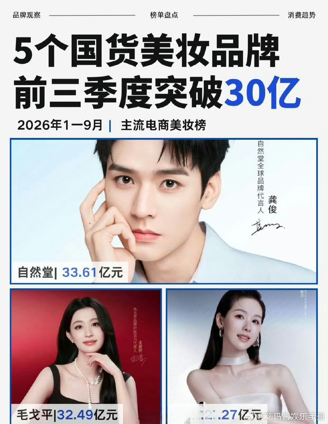 龚俊 自然堂前三季度销售额位列国货美妆品牌榜TOP1，什么水平？ ​