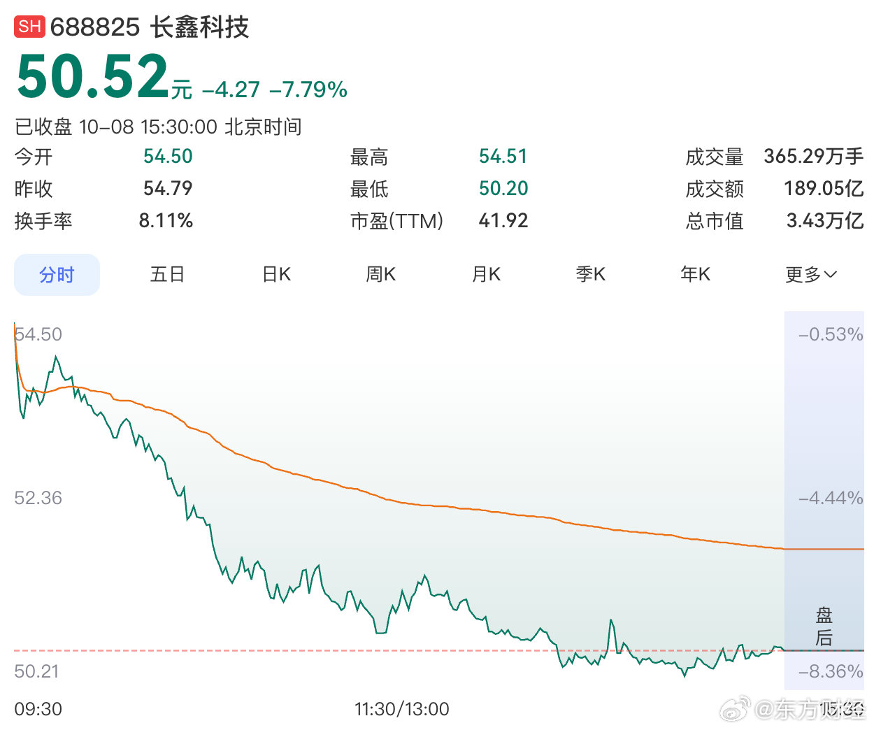 【#长鑫科技创上市后最大单日跌幅##长鑫科技跌超8%#】10月8日，长鑫科技盘中一度跌8.36%，创上市以来最大单日跌幅。截至收盘跌7.79%，市值34295亿。各位网友，您怎么看？​