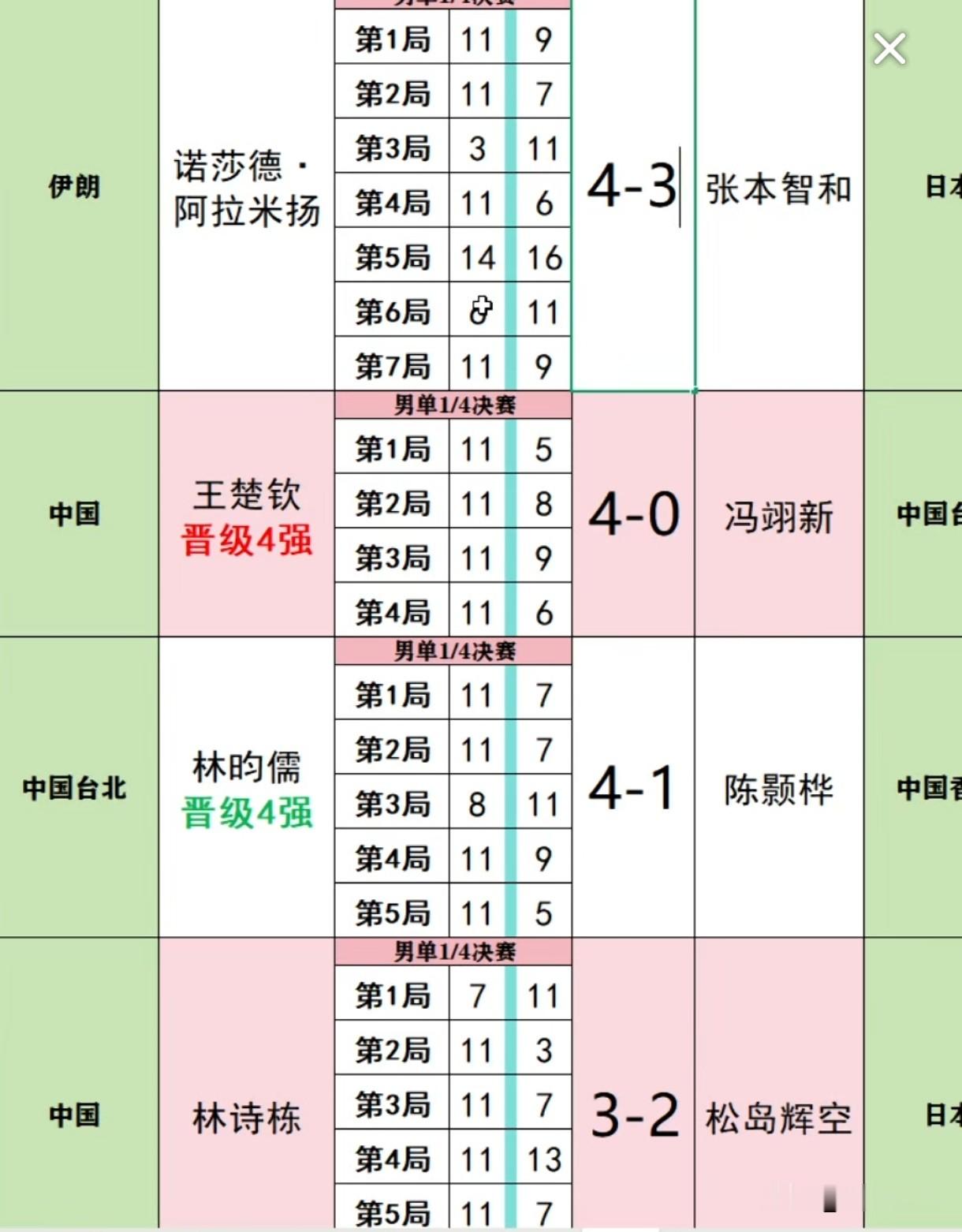 张本智和3:4不敌阿拉米扬无缘名古屋亚运会男单四强，王楚钦本届亚运会是没机会向本子复仇了。本子今天打得挺顽强，1:3落后情况下，第五局3:8落后，竟然将比赛拖入决胜局，但还好结局完美，本子被淘汰了。王楚钦半决赛对手将是阿拉米扬，阿拉米扬本次亚运会发挥神勇，先后淘汰黄镇廷和张本智和，实力不容小觑，希望