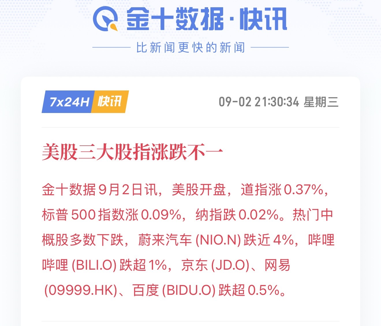 9月2日晚间美股开盘，盘面呈现分化走势，三大股指表现各不相同。道指开盘上涨0.37%，标普500小幅走高0.09%，纳指微幅收跌0.02%，大小指数走势出现明显分歧。

热门中概股整体表现偏弱，多数品种开盘下行。蔚来汽车跌幅接近4%，哔哩哔哩下跌超1%，京东、网易、百度等多只头部标的同步小幅回落。

盘面分 ​