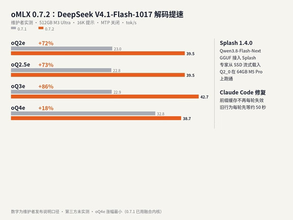 oMLX 0.7.2 发布：DeepSeek V4.1 低比特量