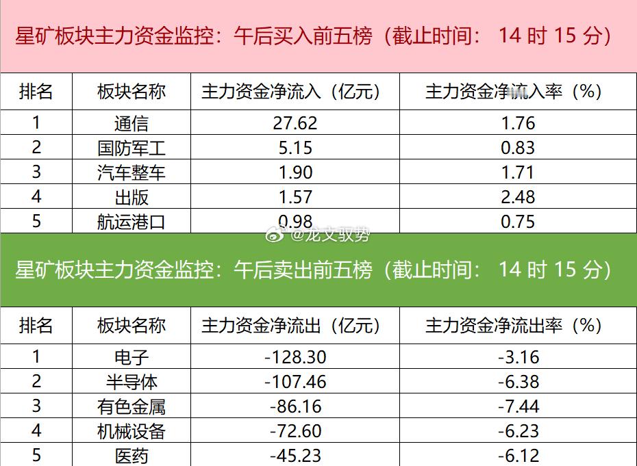 今日主力资金净流入通信、国防军工、汽车整车等板块，净流出电子、半导体、有色金属等板块，其中电子板块净流出128.30亿元。个股方面，中际旭创资金净买入26.22亿元位居首位，风华高科、N燧原-U、新易盛主力资金净流入居前；兆易创新遭净卖出11.43亿元位居首位，洛阳钼业、东方财富、长鑫科技主力资金 ​
