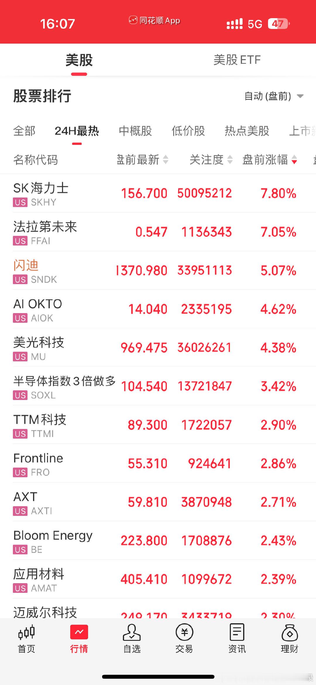 受SK海力士公布的炸裂财报影响，美股盘前，存储股票多数上涨。SK海力士涨7.73%，闪迪涨4.43%，美光科技涨4.22%；西部数据涨0.59%。希捷科技则跌5.50%。此前一个交易日，西部数据上涨6.95%，闪迪上涨3.92%，希捷科技上涨3.67%，美光科技上涨2.77%。 ​