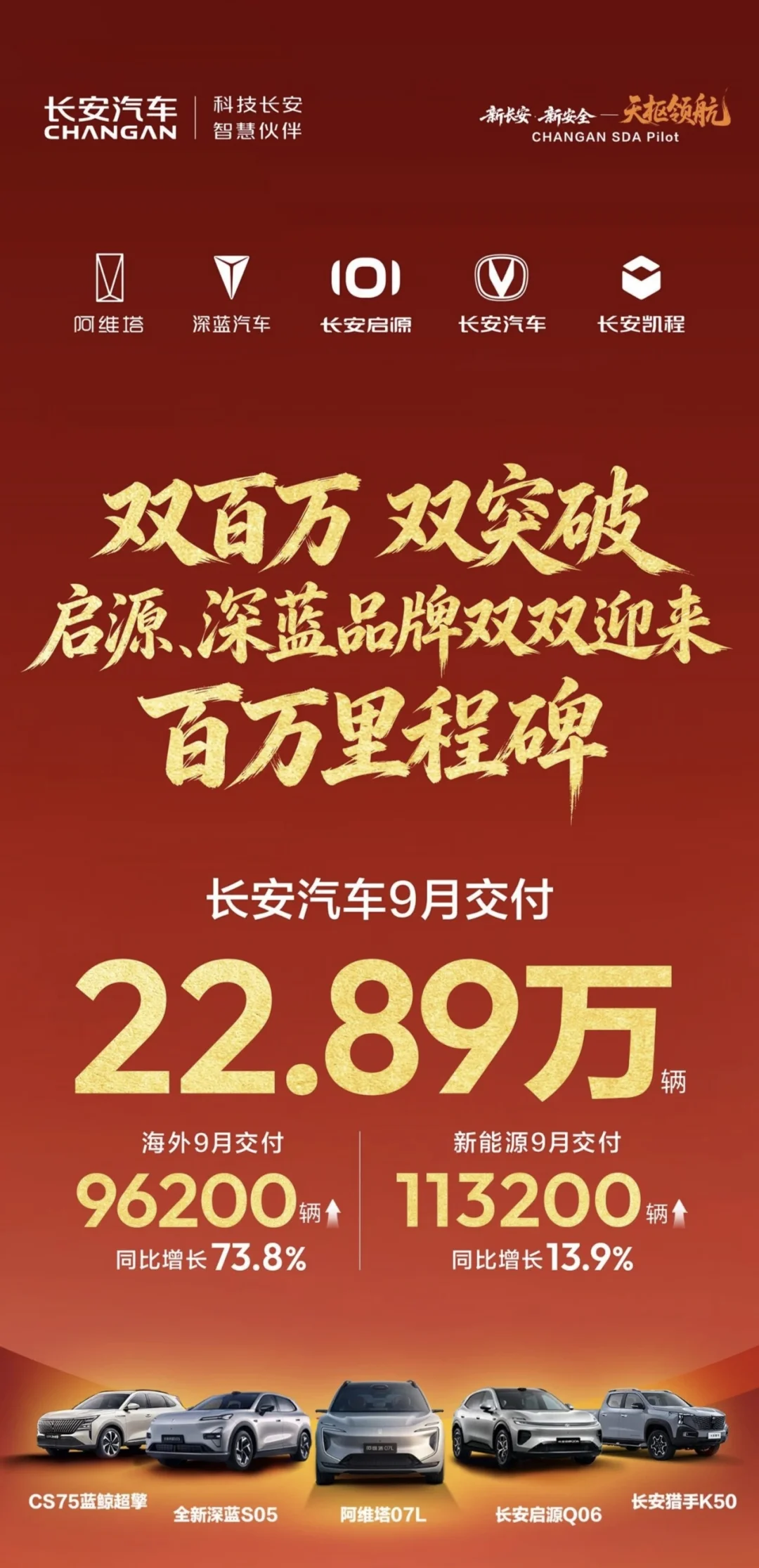 长安汽车9月销量22.9万辆，出口9.6万辆