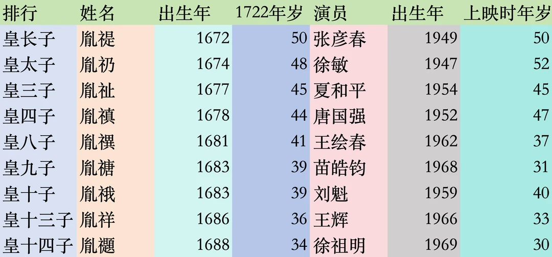 电视剧雍正王朝九子夺嫡年龄和演员年龄对比