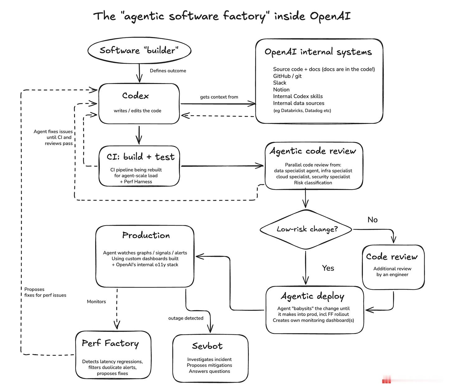 深入 OpenAI 的智能体软件工厂
(半付费文章）作者通过采访七位 OpenAI 工程负责人和工程师，描述了 Codex 如何在公司内部从辅助编程工具变成通用工作入口：工程、财务、招聘、法务等团队都在使用它完成研究、文档、演示和自动化任务。
软件开发方面，Codex 可以主动收集代码与内 ​