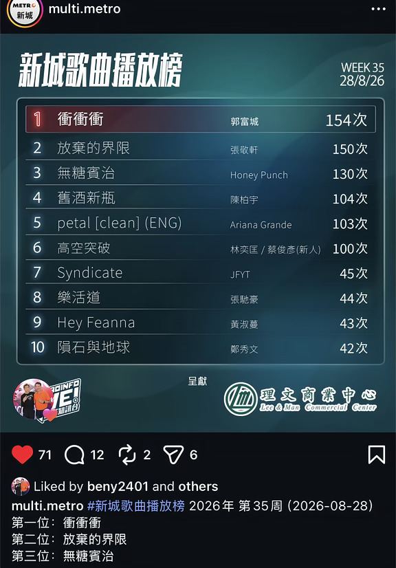 恭喜郭富城！《冲冲冲》登顶新城歌曲播放榜🏆