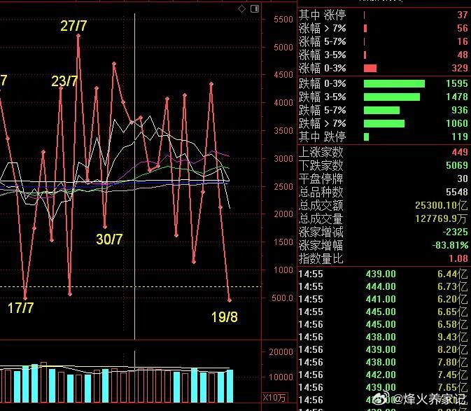 市场再临至暗时刻，全市场有119家跌停，超1060家跌幅超7%，全市场仅仅449家红盘，这是年内第二次情绪的极冰，仅仅比3月份那次稍稍强一点的地方就是量能成交2.5万亿，相对不高。但今天资金净流出1940亿。资金再次展示了在半导体上的净流出明显。
作为个体不能左右市场情绪，但这是不能被市场情绪左右。 ​