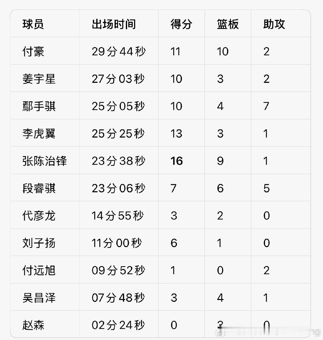 🏀CBA夏季联赛｜辽宁80‑76险胜福建！
半场落后完成逆转
张陈治锋16分9篮板全队最高
李虎翼轰进3记三分拿下13分
付豪11+10两双，鄢手骐送出7次助攻
段睿骐 7分6篮板5助攻
刘子扬6分1篮板
几个小年轻发挥还不错💪#CBA[超话]##辽宁男篮# ​