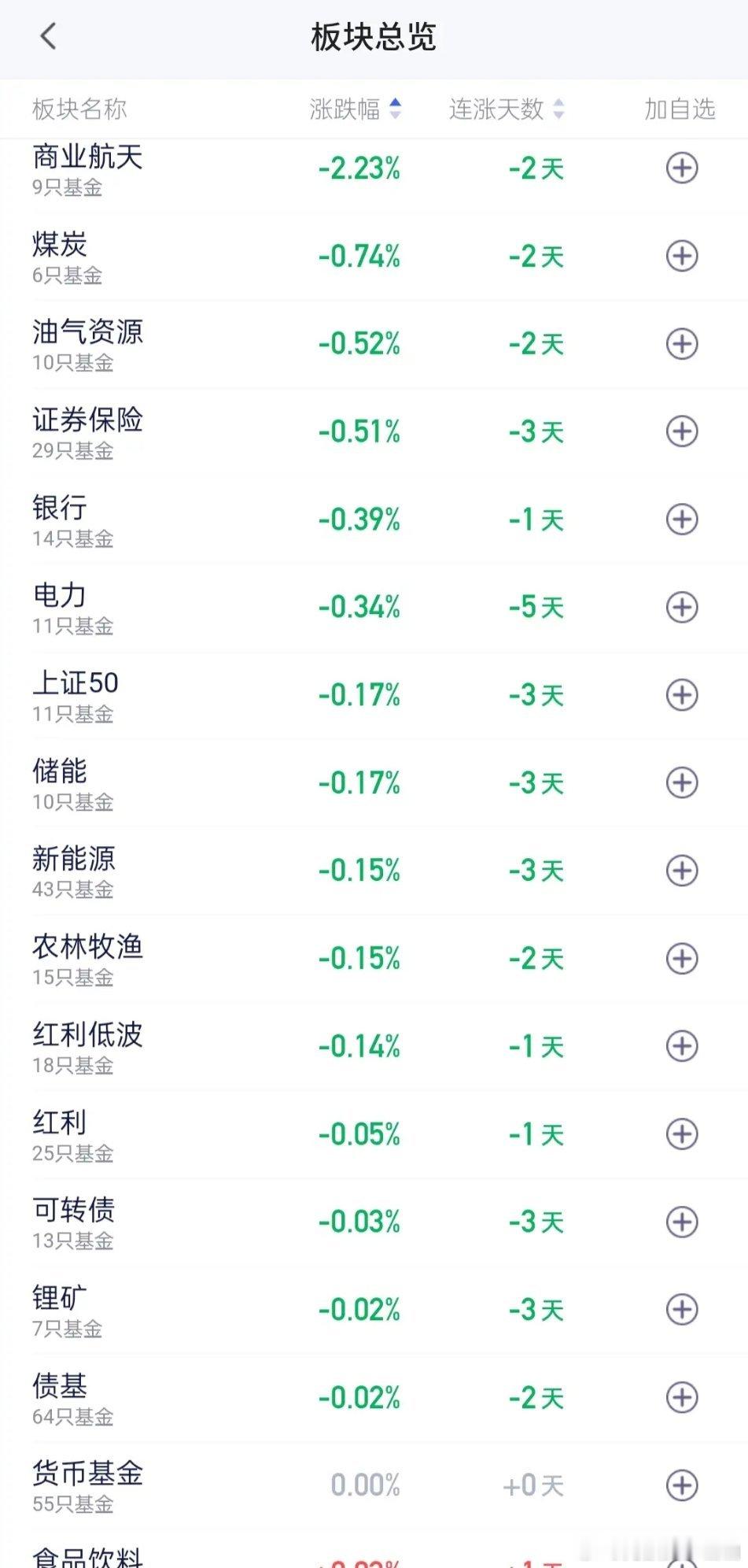 今天上涨的板块并不是昨天暴跌的板块。也就是说昨天暴跌的板块今天根本没有任何修复，那有没有一种可能？这些板块还要继续大跌？

涨幅榜方面，今天创新药迎来彻底大爆发。CXO，港股创新药，医药，医疗，创新药涨幅都在5%以上，脑机接口也涨了4.75%，黄金股涨4.65%，涨幅在3%以上的板块还有海外医药和 ​