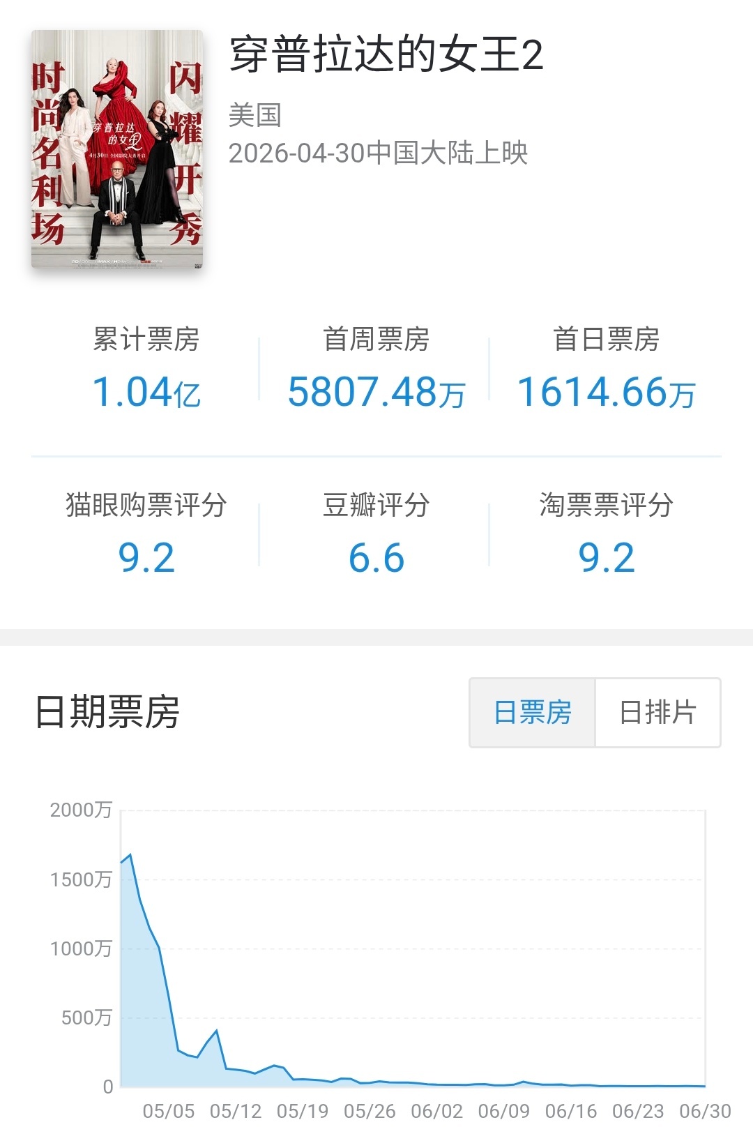 迪士尼分账片在内地公映61天下映，总计票房1.04亿（15.3M），表...