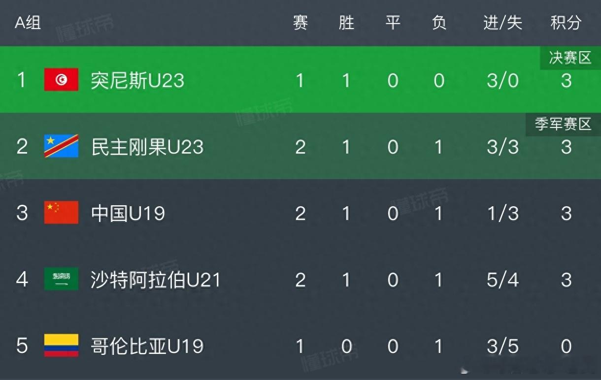 容错率归零！土伦杯国足U19背水一战，赢球才能活  土伦杯A组第二轮战...