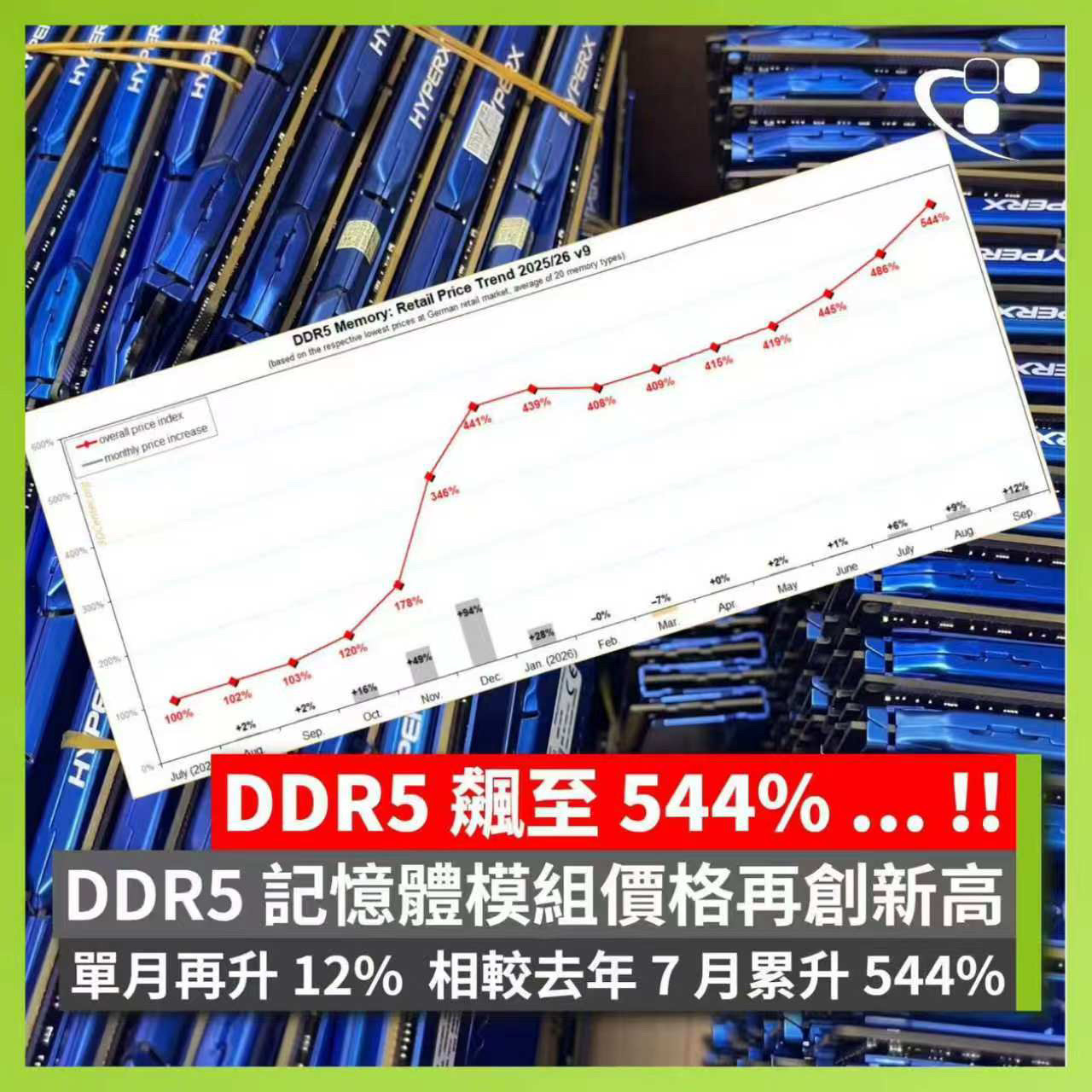 当时应该囤DDR5，好过炒黄金