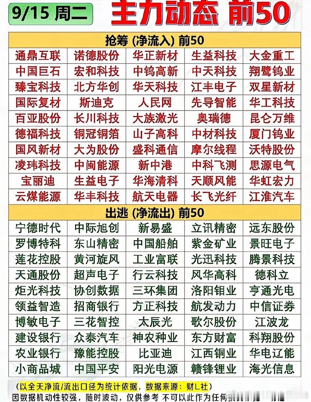周二全天主力动态，抢筹方向集中在PCB、光纤、风电、半导体材料。出逃名单大多是锂电、消费电子以及部分前期热门标的，资金明显高低切换。
全天资金数据只是当日的统计结果，资金进场不代表后续一定上涨，重点看明天盘面承接，不要直接跟着榜单买股。 ​
