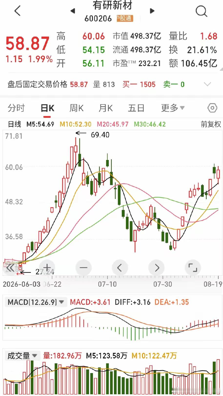 这三只个股半年报业绩预增，股价站在5日、5周和5月线之上，走势强劲。
一、汉森制药：今日股价低开高走，迅速封死涨停，堪称“秒板”。不仅吞没昨日长上影线，还突破前期大阴线的高点，且为缩量涨停。
二、有研新材：隶属半导体板块，今日低开高走，涨幅达1.99%。
三、赤天化：化肥➕煤化工➕抗癌概念 ​