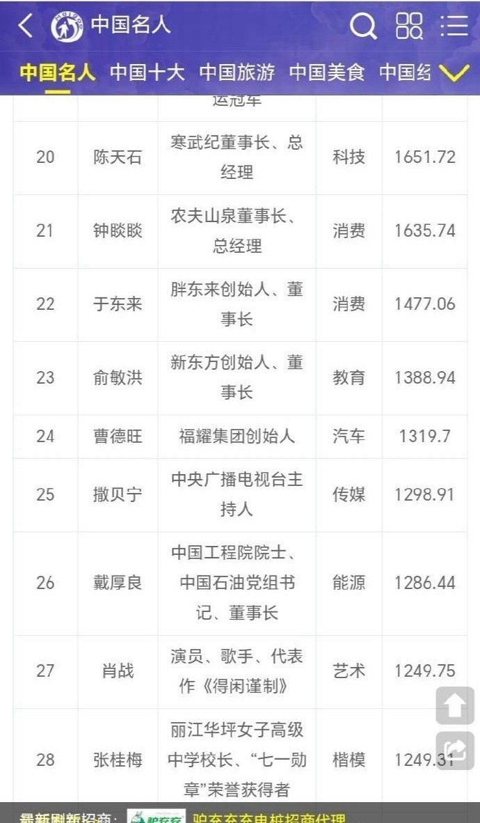 🎉🎉🎉肖战拿下中国品牌人物500强的第27名，榜单上全是各大企业老总，他是艺术类品牌第一，含金量自然不必多说👏🏻👏🏻👏🏻 ​
