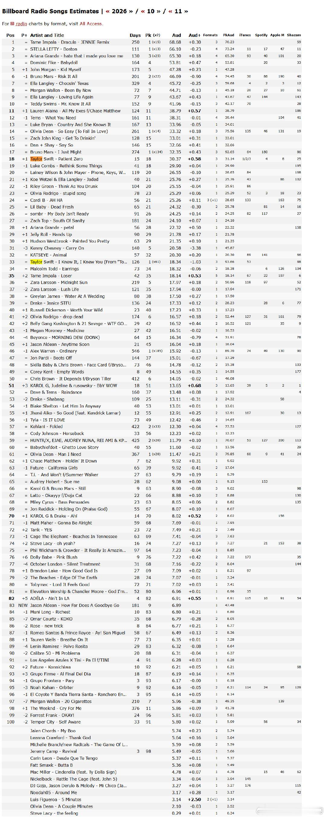 【电台】  #TaylorSwift[超话]#  舞女4单  Patient Zero 总台听众大涨 30.37 （+0.58）！  ！[不愧是你] ​​​[期待][期待][期待][期待] ​​​