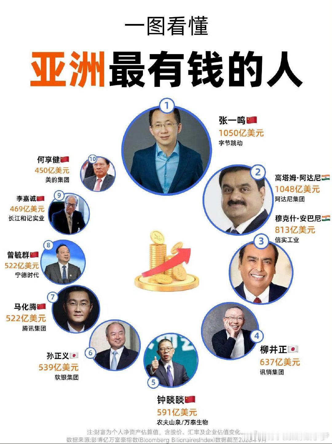 亚洲最有钱的人 ​