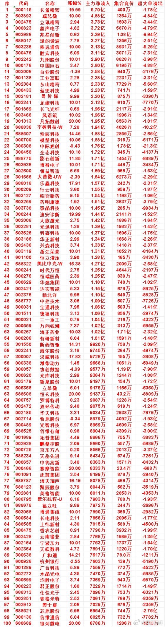 上午盘，主力，买入的名单一览
​长盈精密：涨幅 19.99%，净流入 5.70亿
瑞芯微：涨幅 10.00%，净流入 4.88亿
立讯精密：涨幅 2.94%，净流入 3.73亿
超声电子：涨幅 4.82%，净流入 3.72亿
兆易创新：涨幅 0.62%，净流入 3.29亿
绿的谐波：涨幅 7.78%，净流入 3.27亿
​​10月20日中午收盘，主力资金“ ​