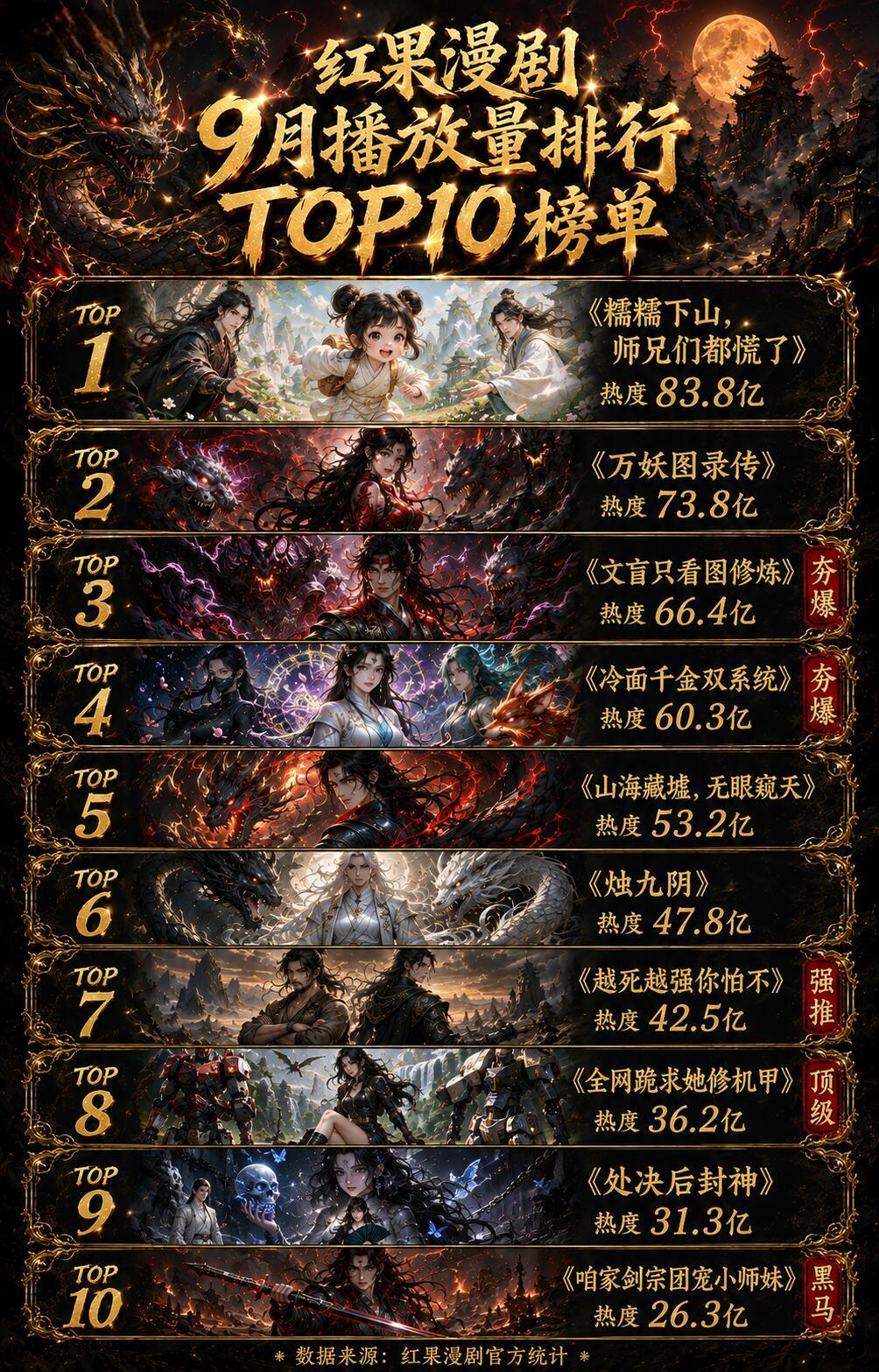 红果AI漫剧的“无处不在”，本质是AI降本增效与算法精准投喂的叠加——制作成本压到真人短剧的1/5以下，日均上新超1200部，配合抖音引流和免费金币激励，迅速占领了各年龄段用户的碎片时间。  一、产能