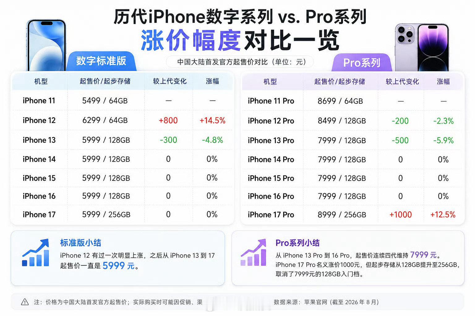 #你接受iPhone18涨多少#这次涨价已经是板上钉钉的事儿了！

其实涨价都能接受，最主要的是升级得能配得上这个涨价！

如果只是常规升级，我想涨价500块应该在大多数人都能接受的范围之内！

如果是17PM用户，是不太建议升级的！更不推荐准备升级18PM的用户升级到折叠！ ​