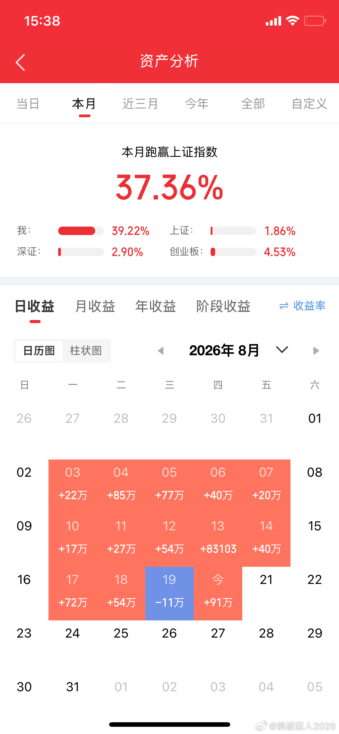 今天A股主力净卖出44亿，主力集中净卖出科技股，半导体，光模块主力净卖出居前，；主力集中净买入医药股，；
主力早盘净买入，午后跳水回落转为净卖出，市场昨天大跌，大卖，今天惯性修复反弹，但高开，修复力度不及预期，下跌中继风险。
今天A股主力净卖出前十
中际旭创主力净卖出15.6亿，上涨0.96%
 ​