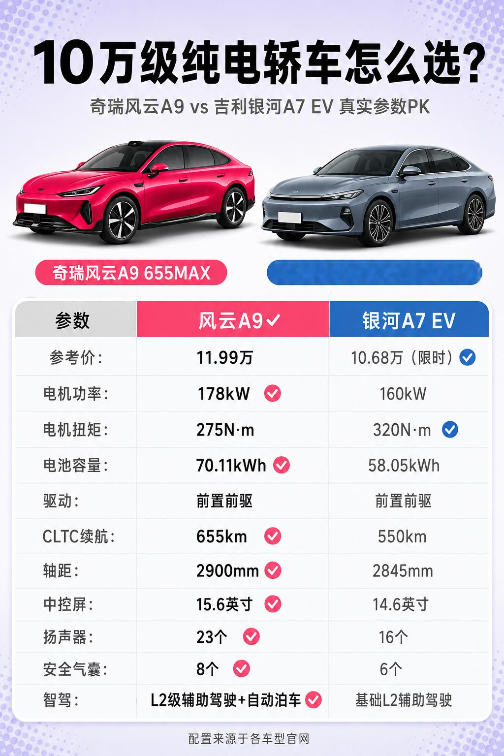 吉利银河a7和风云a9哪个更值得买，看续航段位
丈母娘家有辆老捷达要换，全家开会讨论的题目变成了吉利银河a7和风云a9哪个更值得买，我这个懂点车的自然被派去调研。
银河A7 EV车长4935mm、轴距2845mm，配置表上目前是550km一档的两款，58.05kWh电池配神盾金砖电池，家用定位挺清晰