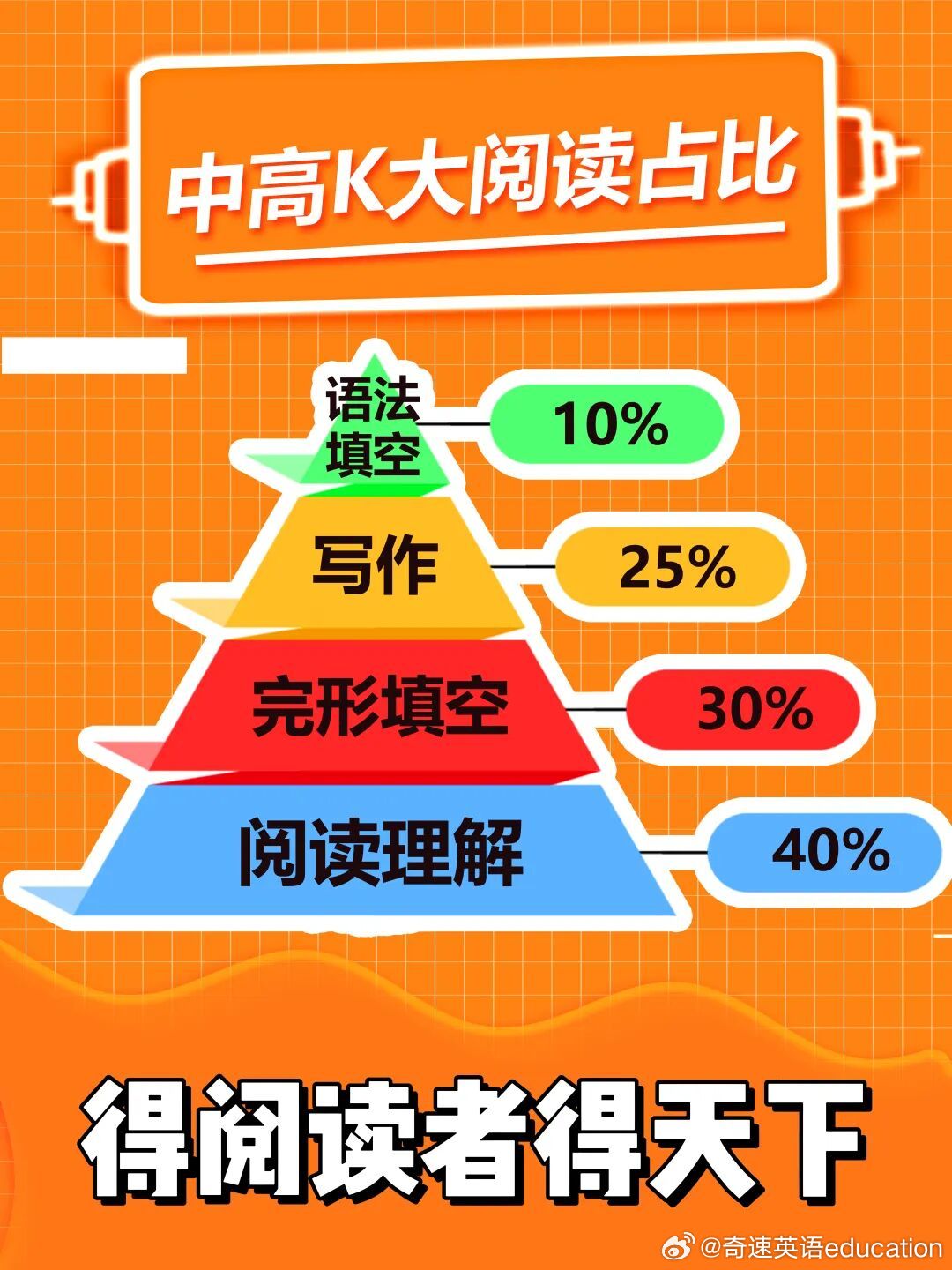 还在让孩子做“过期”阅读？奇速英语时文阅读：每天15分钟，读最新鲜的素材，练最地道的英语
“孩子每天刷英语阅读题，分数就是上不去”“一做阅读就头疼，说文章太无聊、读不进去”——这是无数家长的真实困惑。问题出在哪里？很多孩子练习的阅读素材，早就“过期”了。

中高考阅读材料时文占比持续 ​