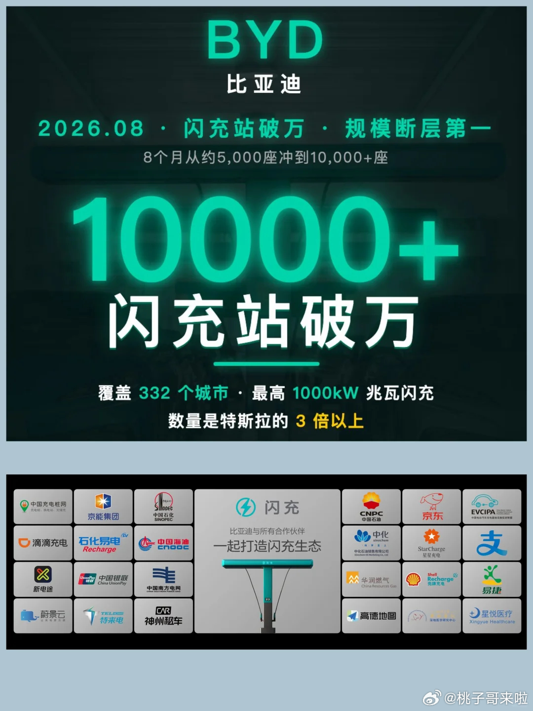 8月28日，比亚迪第10000座闪充站落成了。
说实话，看到这个数字第一反应是有点懵——年初还在讨论“闪充站够不够用”，半年过去，10000座了。
 
我翻了翻数据：覆盖了332个城市，一二线城市闪充站全覆盖，深圳、上海、杭州这些地方平均每3公里就有一座。北到呼伦贝尔、南到三亚、西到霍尔果斯，连珠峰 ​