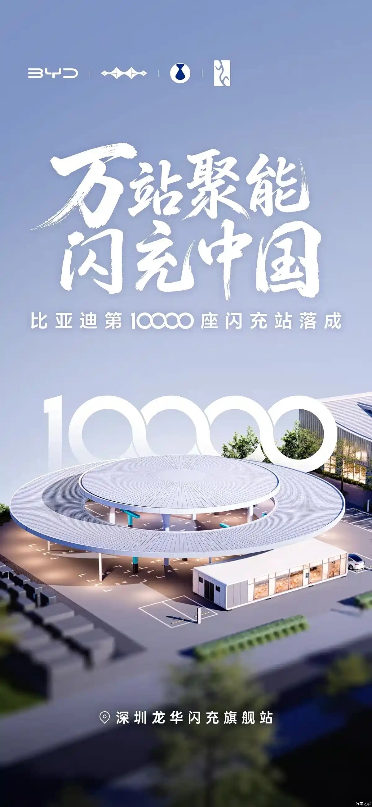 比亚迪第 10000 座闪充站今天在深圳龙华落成。3 月 5 日还是 4239 座，不到半年已经做到 1 万座，覆盖 332 座城市，累计充电量超过 2.1 亿度。

我更关注的是，183 万闪充用户里，接近三分之一开的是其他品牌。其他品牌车主愿意来用，我觉得这张网以后就有机会慢慢做成一门独立的补能生意。

比亚迪年 ​