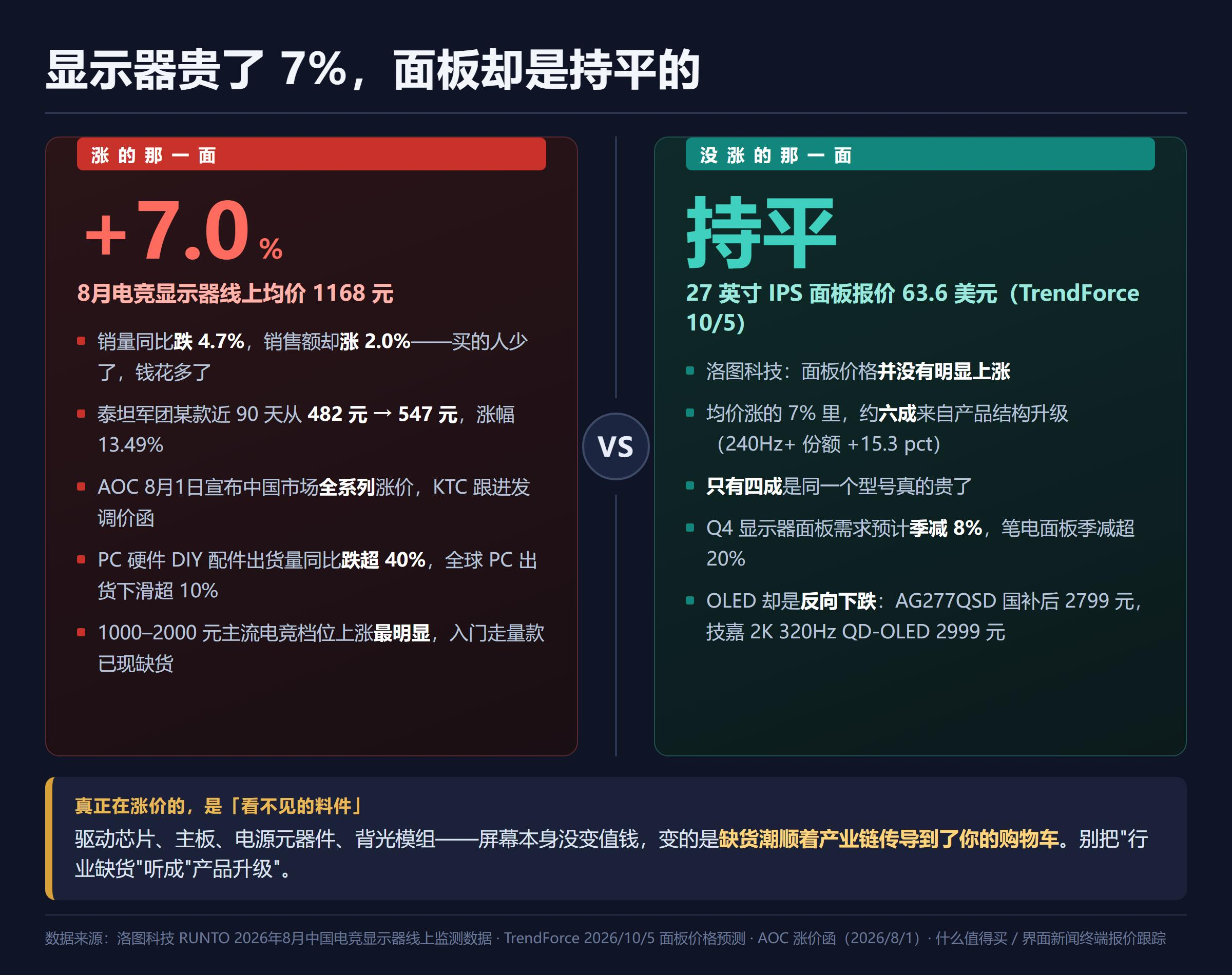 📺 AOC 8月1日宣布中国市场全系列显示器涨价，KTC 跟着发了调价函。零售价真在动：得物上一款泰坦军团，近90天从482元涨到547元，涨幅13.49%。
📊 洛图科技把8月这波均价1168元、同比+7.0%拆开算了：约六成来自产品结构升级，只有四成是同型号真的贵了。
💡 最扎眼的是——显示器里